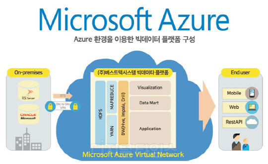 베스트텍시스템이 마이크로소프트(MS)와 클라우드컴퓨팅플랫폼 애저(Azure)의 공급 파트너 계약을 체결한 것을 계기로 빅데이터 오픈소스 플랫폼 시장 공략에 나설 방침이다.